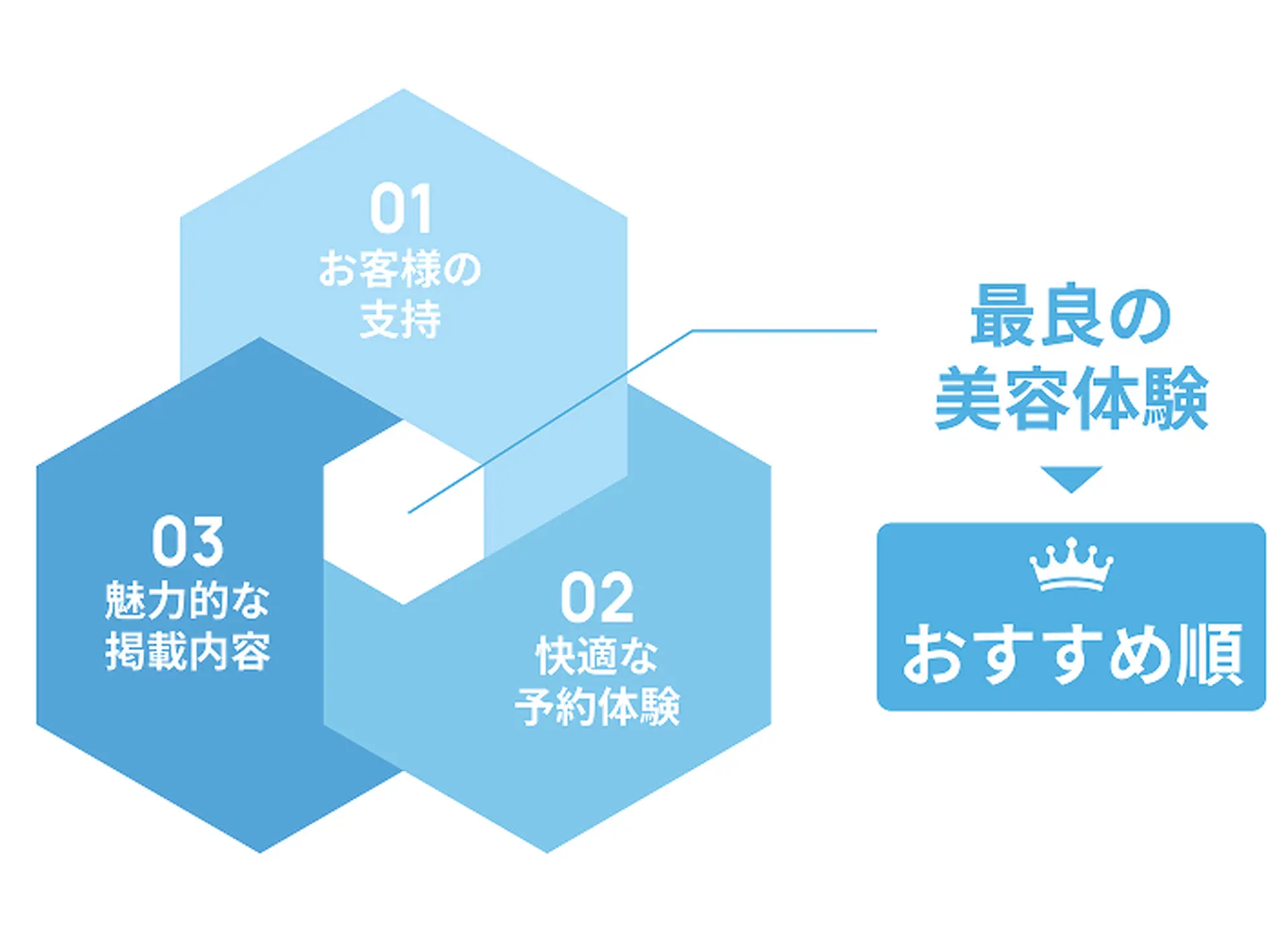 公平な掲載順位