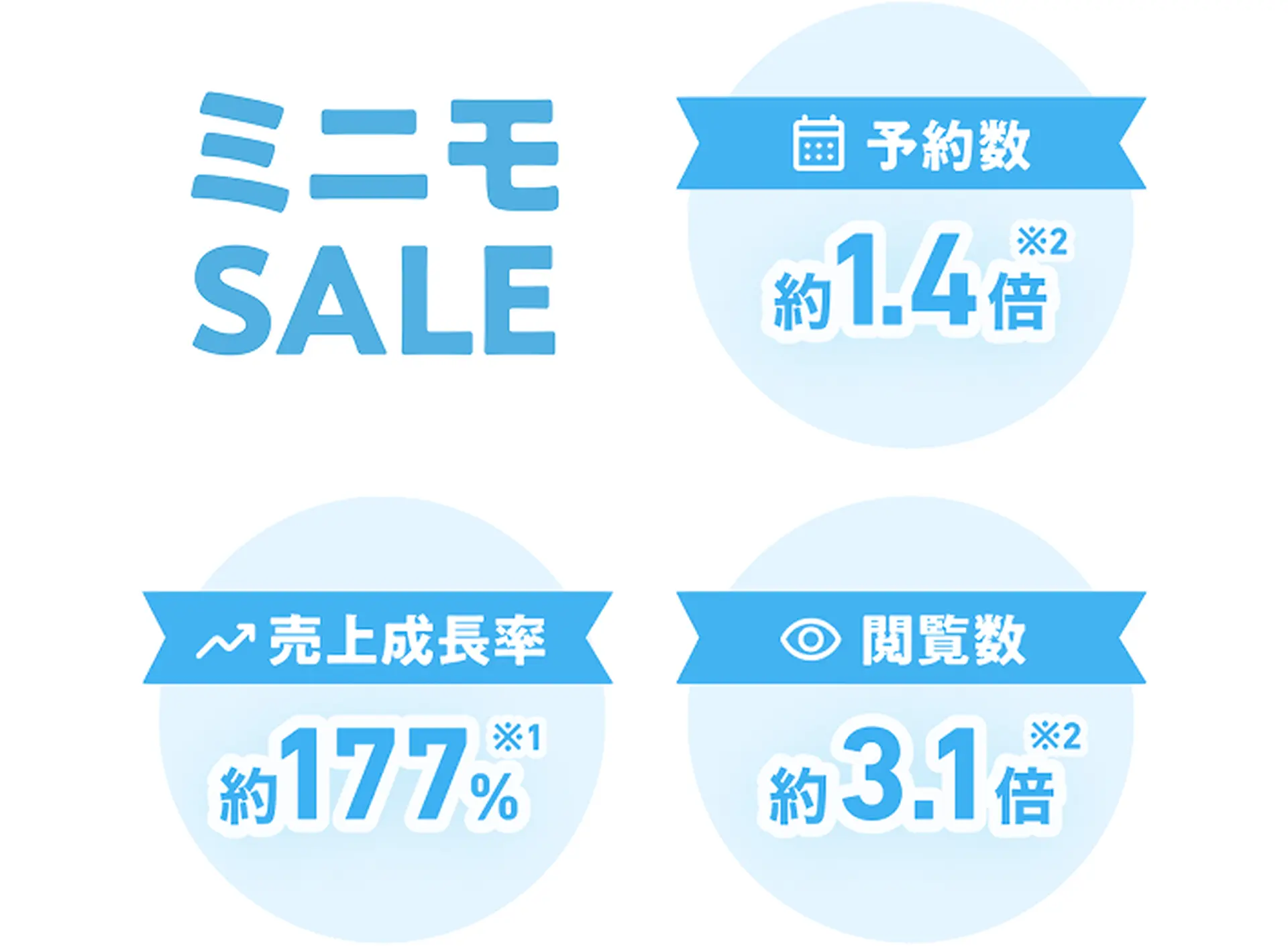 ミニモSALE・特集への参加