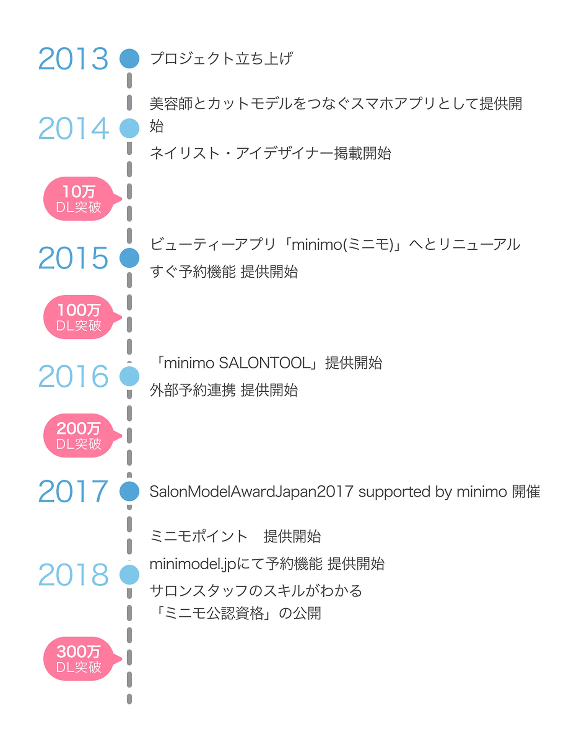 minimoの歴史（2013-2018）