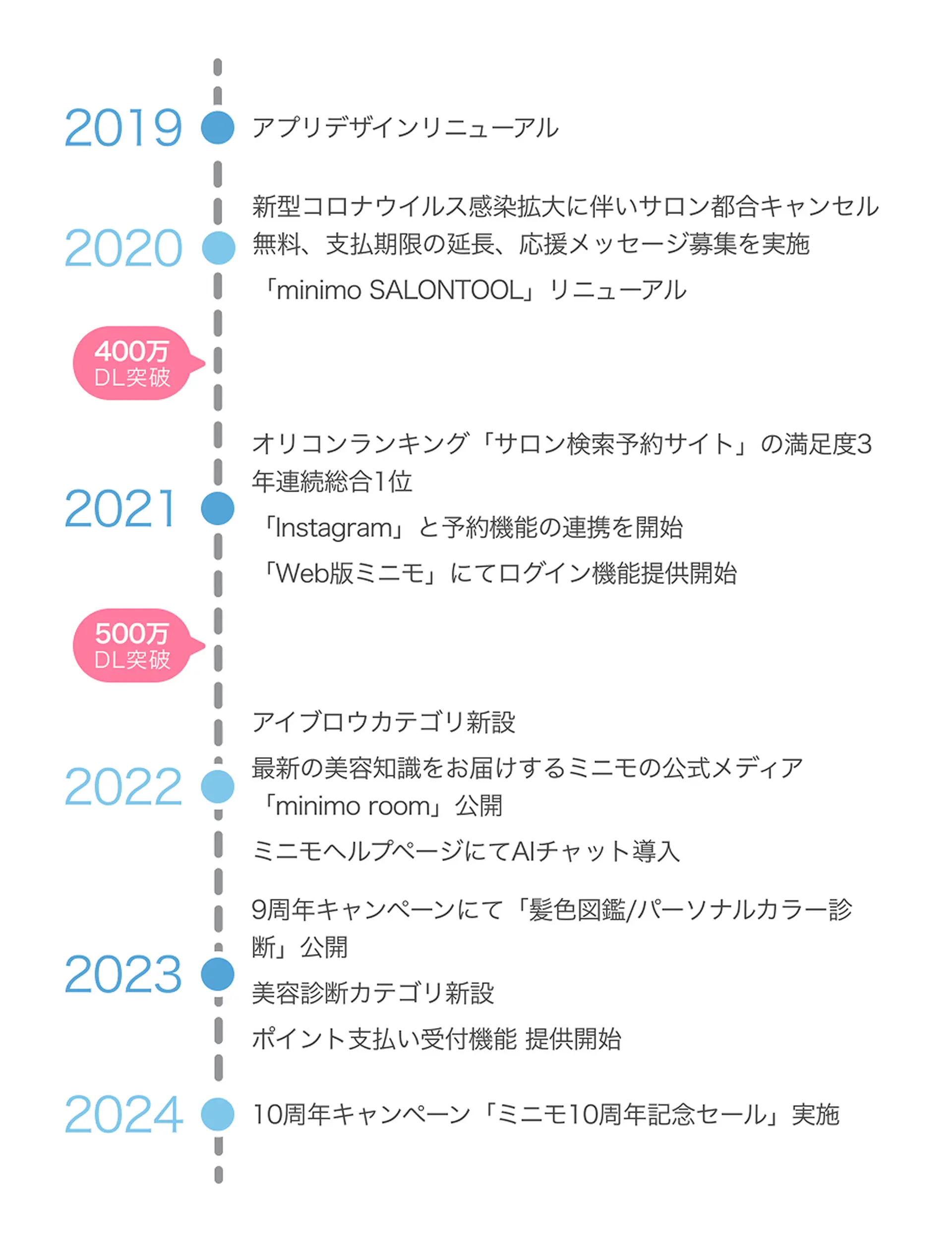 minimoの歴史（2019-2024）