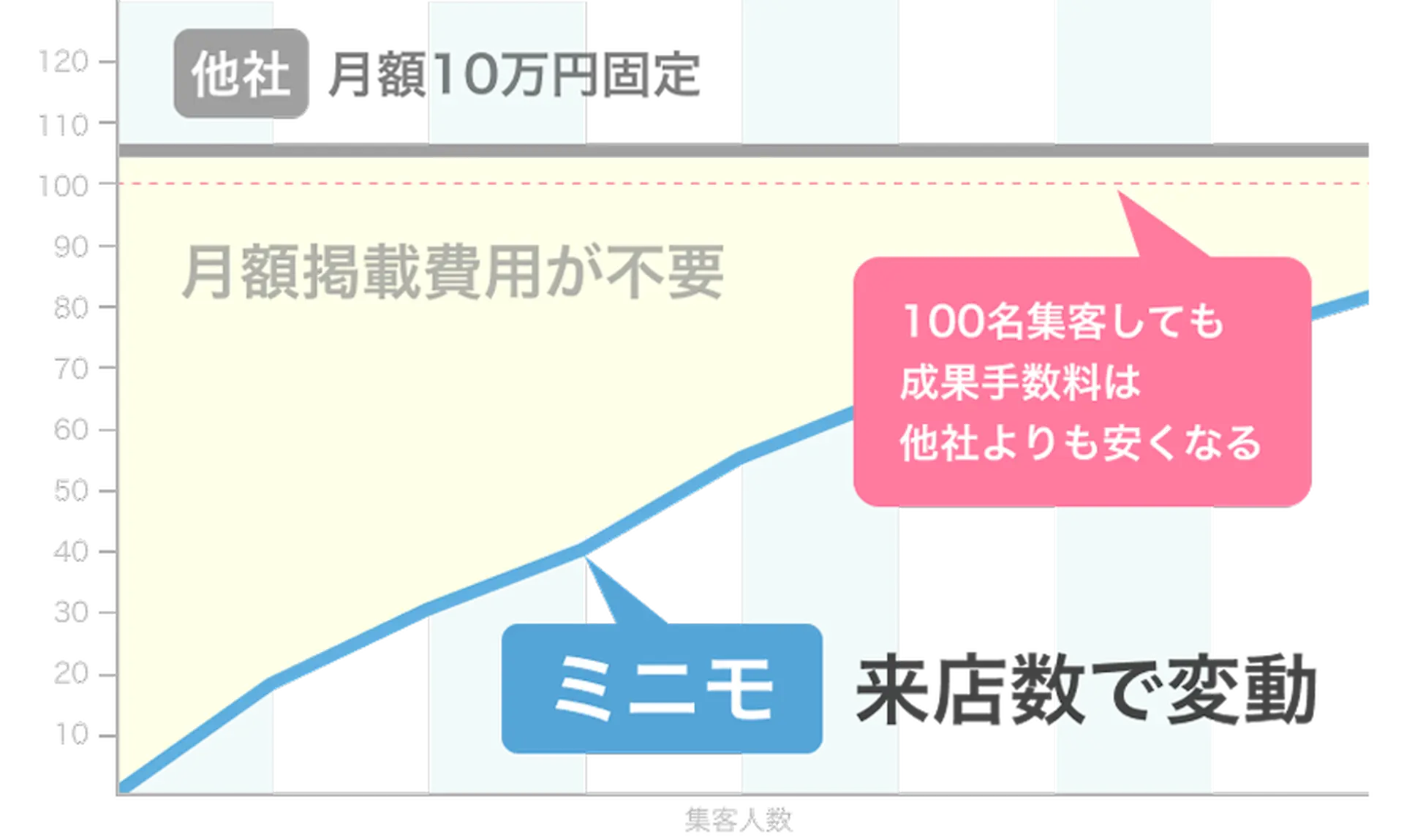 他社手数料との比較